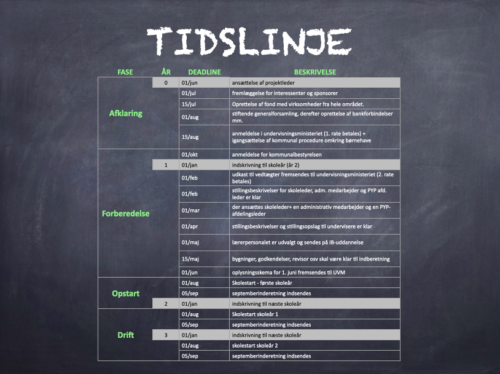 tidslinje
